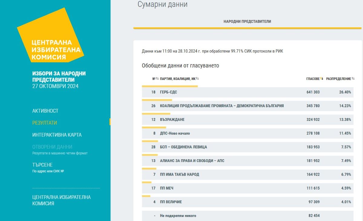 Централната избирателна комисия публикува нови данни за изборните резултати на