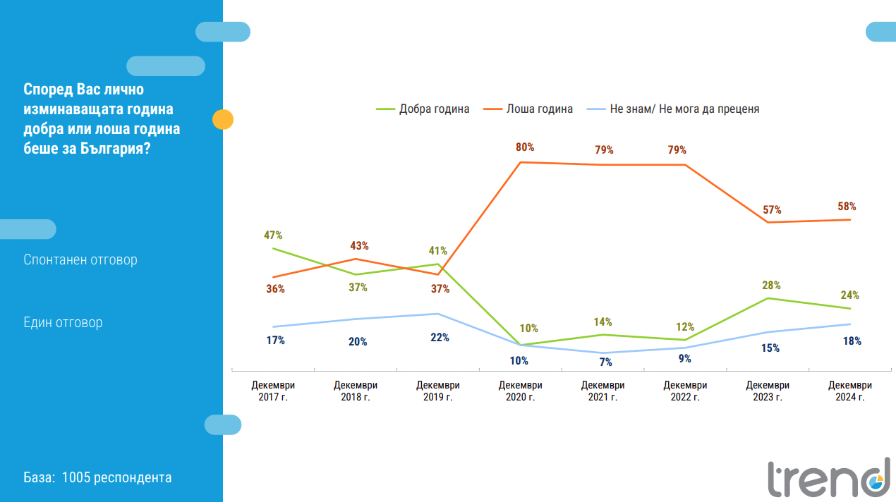 Близо една четвърт от българите определят изминалата година като добра