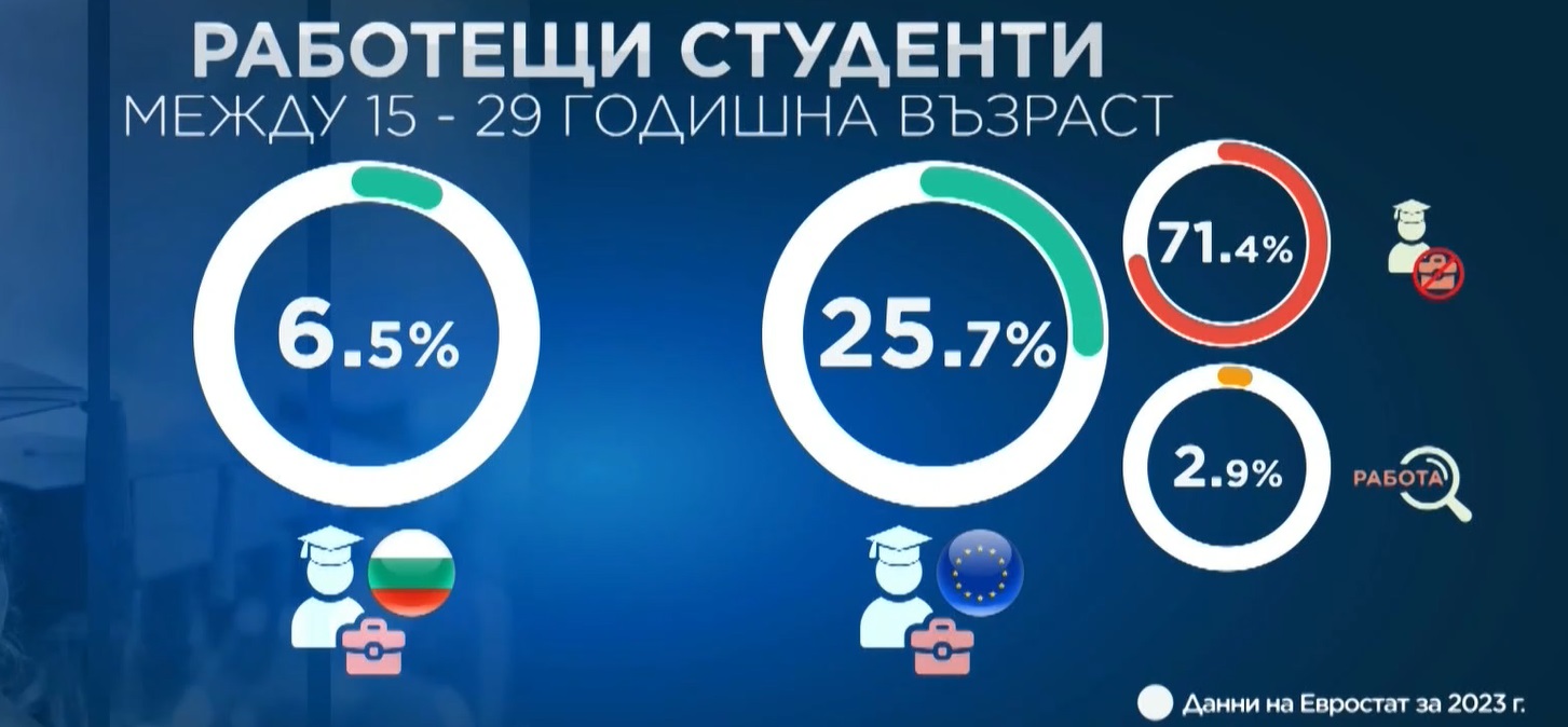 Поглед към една тревожна статистика Едва 6 процента от българските