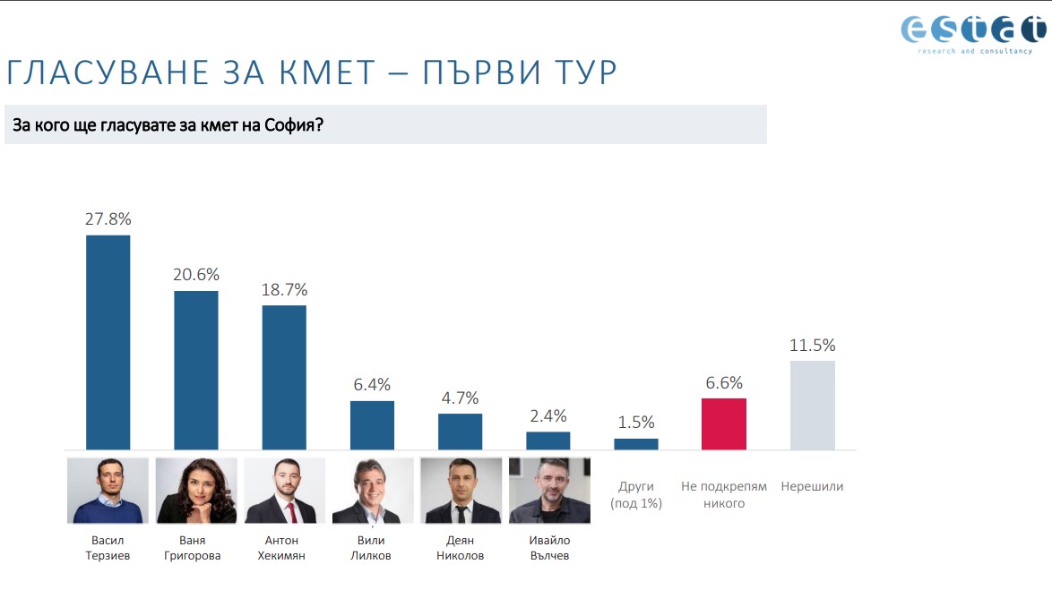 ESTAT Izbori Sofia 1 Tur