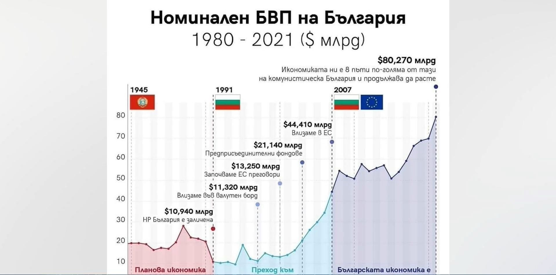 Икономиката на България не е нараснала осем пъти но без