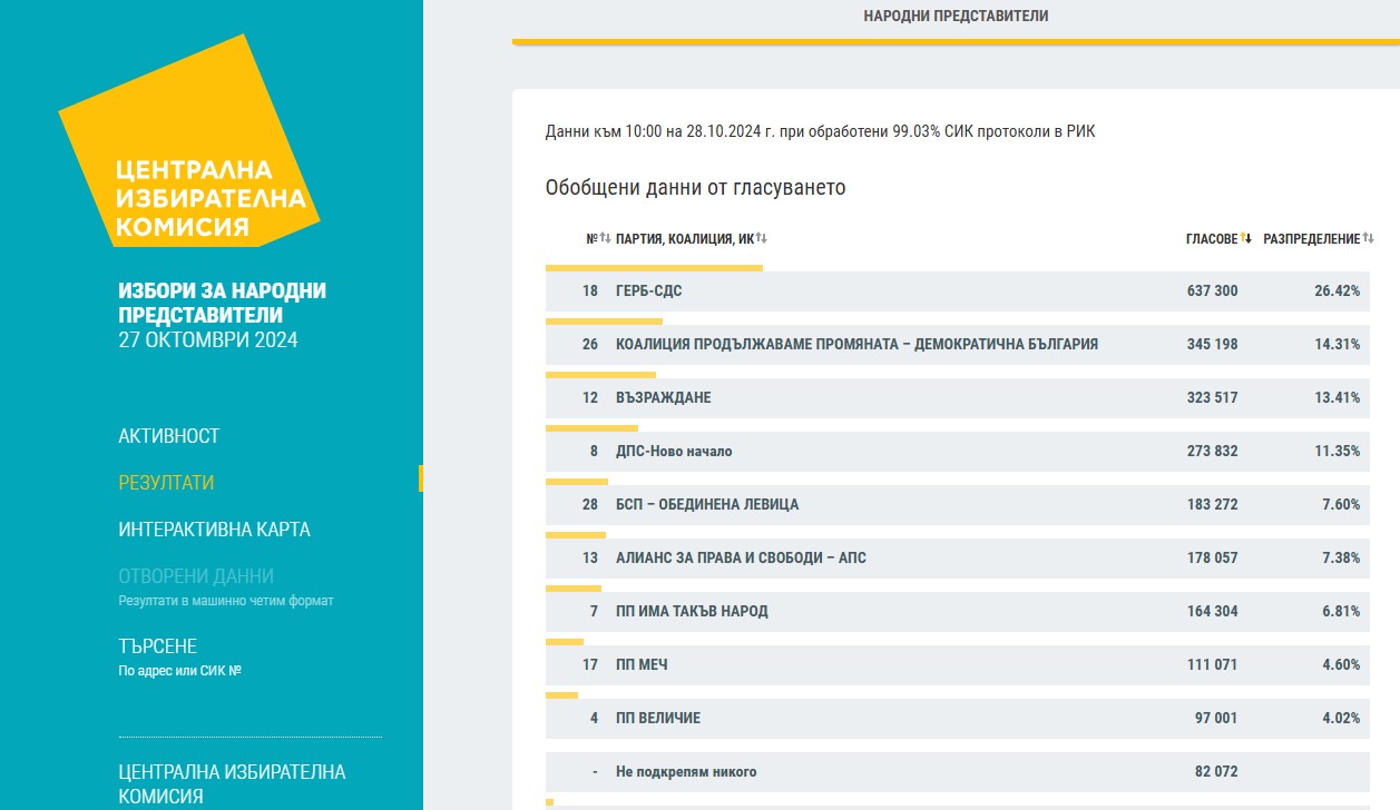 Централната избирателна комисия публикува нови данни за изборните резултати -