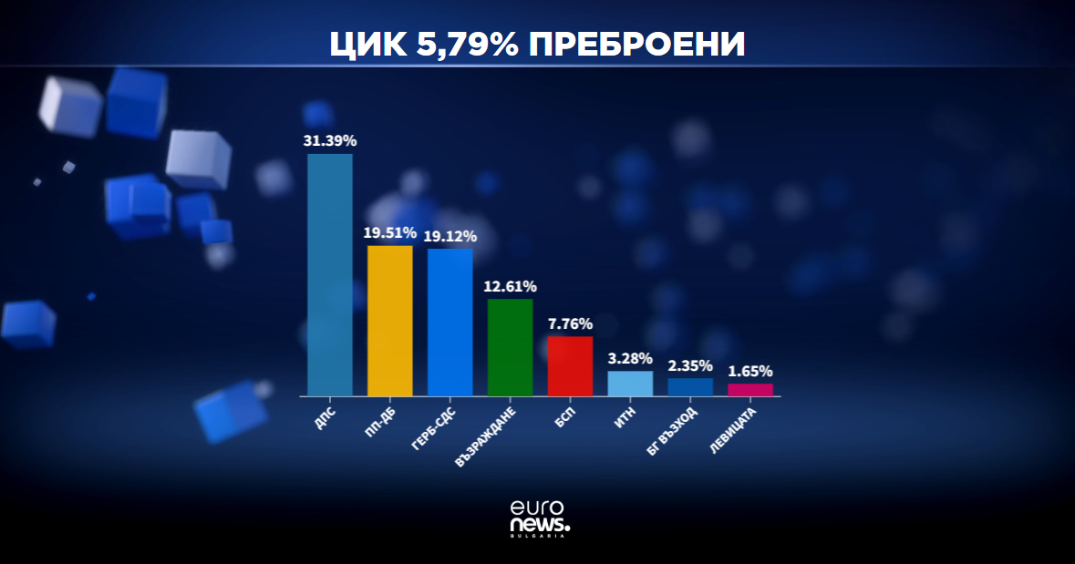 ЦИК първи резултати от вота. При 5.79% обработени протоколи ДПС