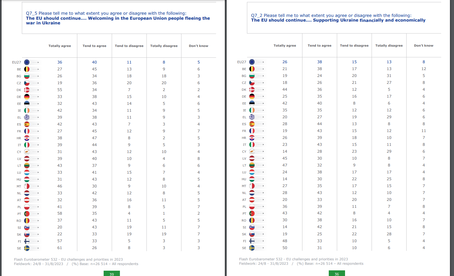  Eurobarometer Bezhanci Finansova Pomosht Ukraine 