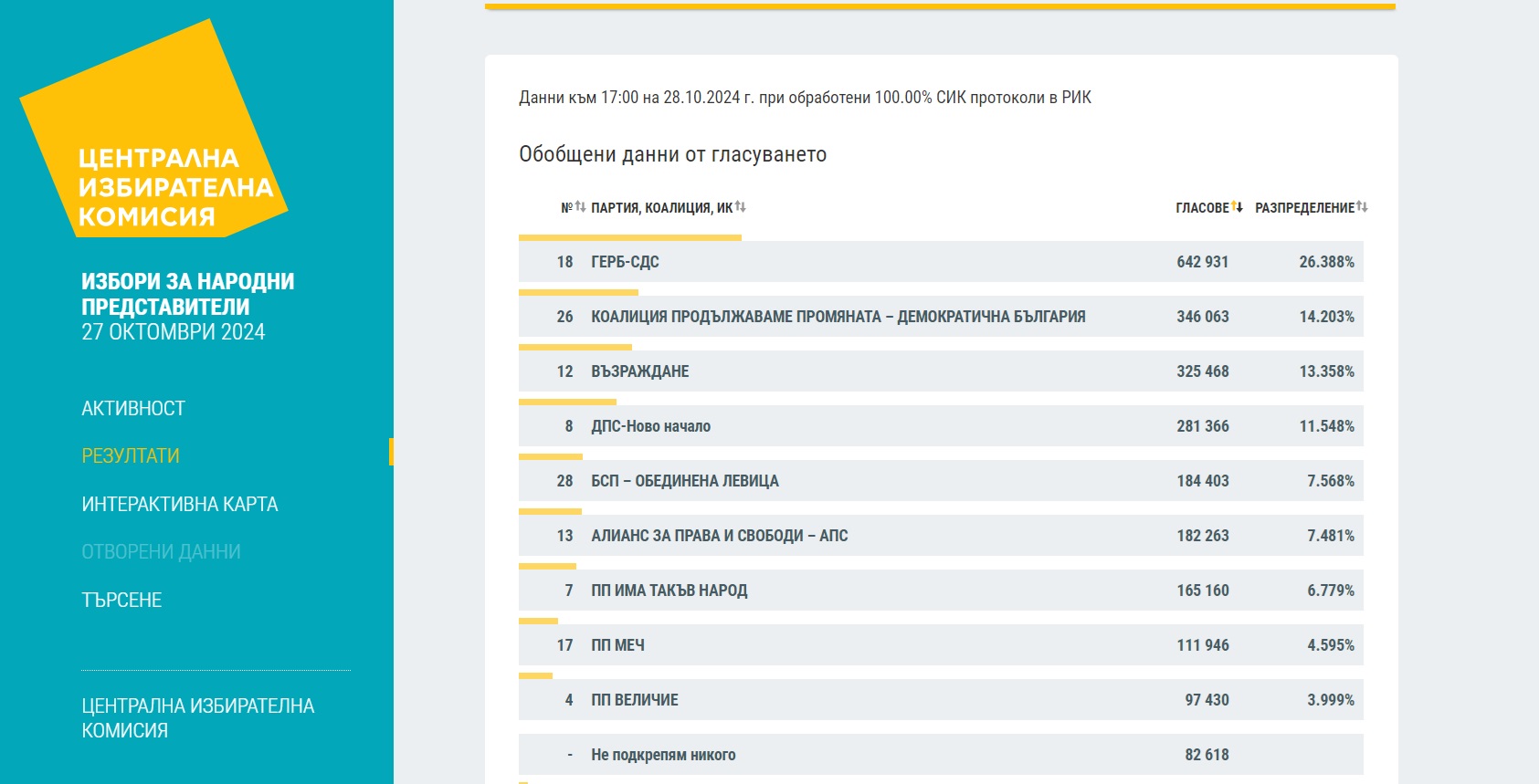 Централната избирателна комисия публикува данните за изборните резултати на базата