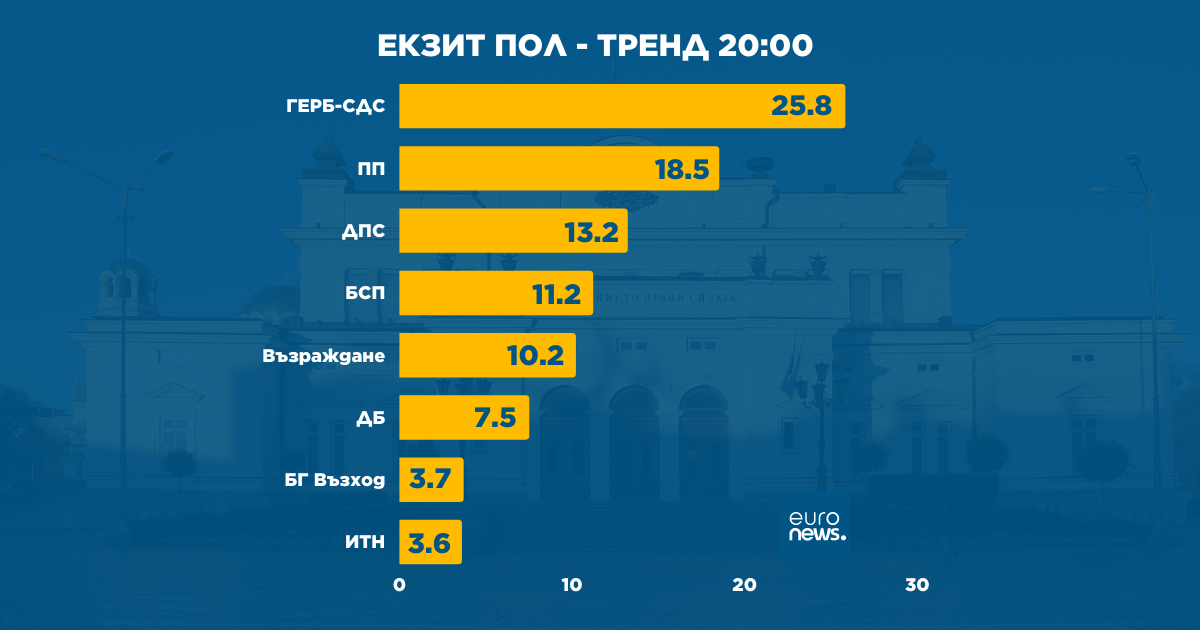 ГЕРБ-СДС печели предсрочния парламентарен вот, сочат резултатите от exit poll-а