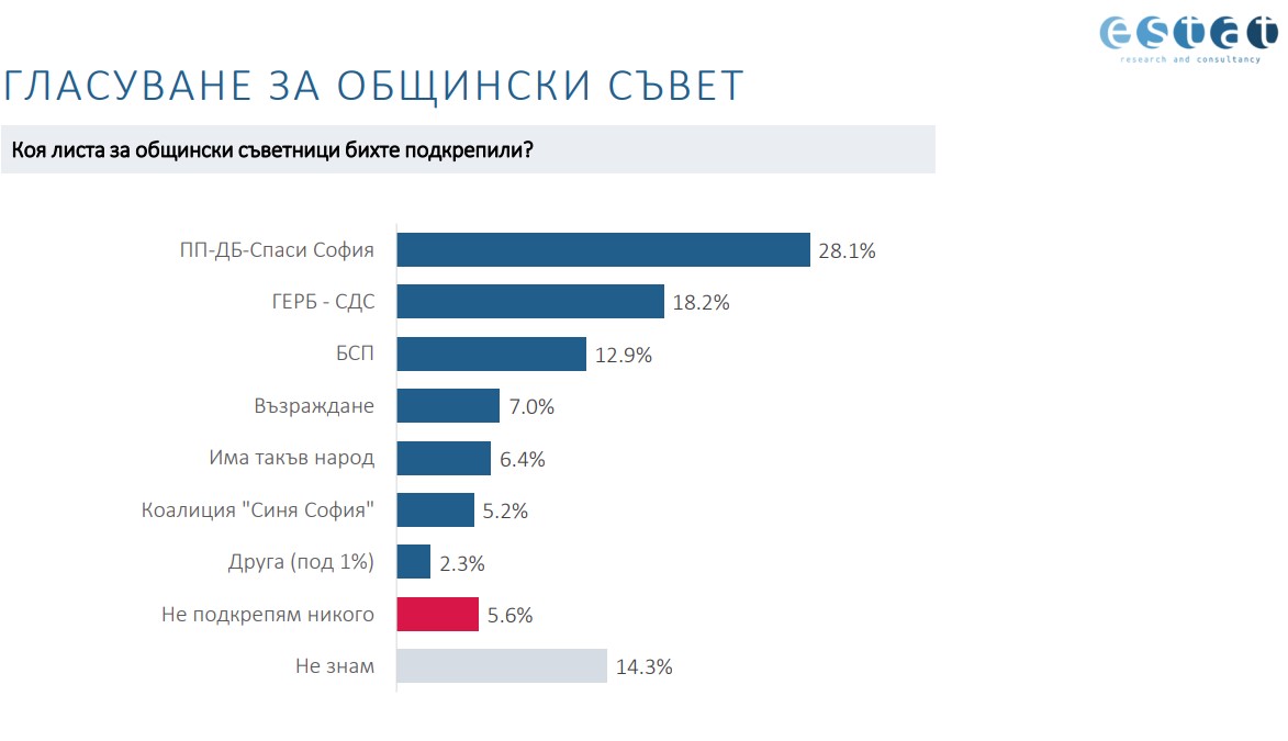 ESTAT Izbori Sofia Obshtinski Suvet