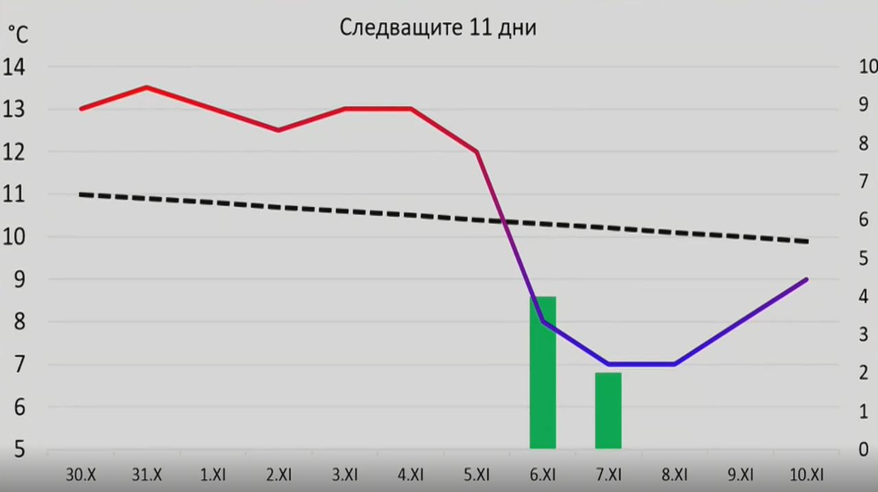 През първите няколко дни на ноември времето у нас ще