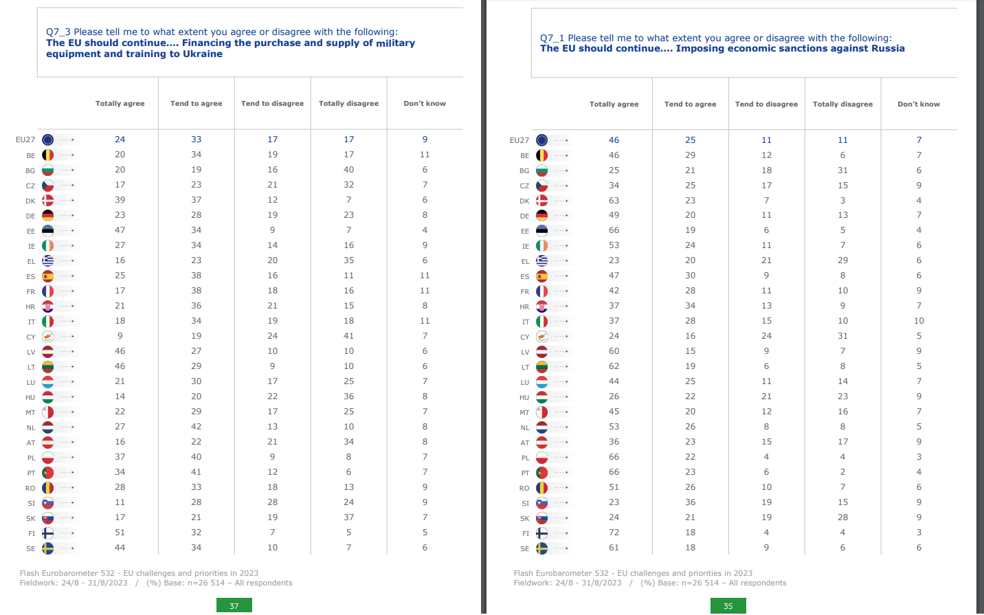  Eurobarometer Voenna Pomosht Sankcii 