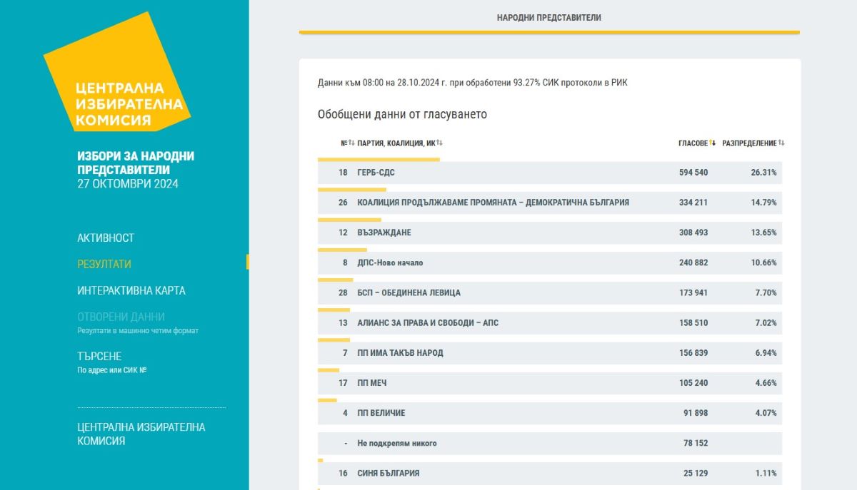 Централната избирателна комисия публикува нови данни за изборните резултати на