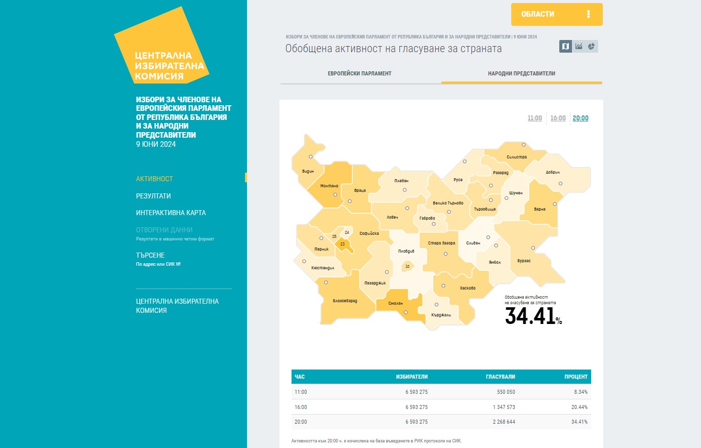ЦИК отчете 34 41 избирателна активност на парламентарните избори Към 20 00