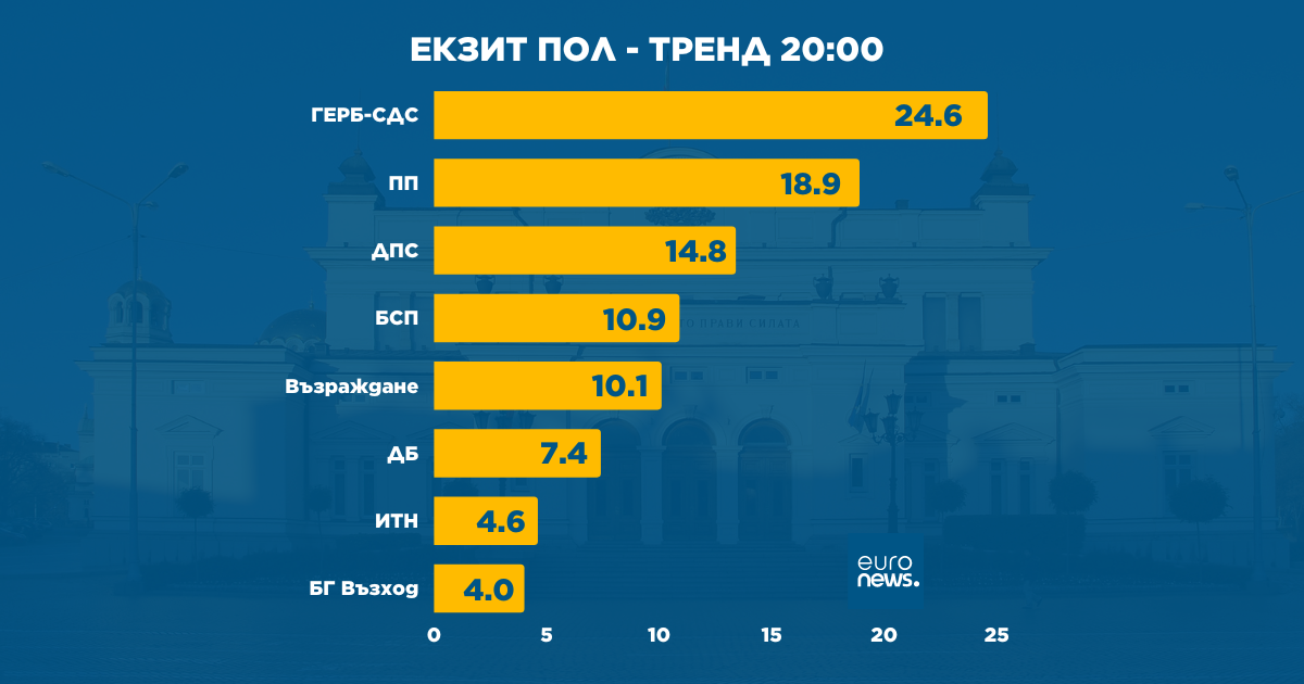 ГЕРБ-СДС печели предсрочния парламентарен вот, сочат резултатите от exit poll-а