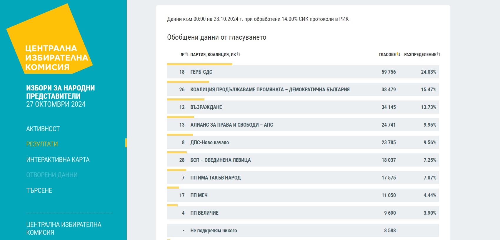 Централната избирателна комисия публикува нови данни за изборните резултати на