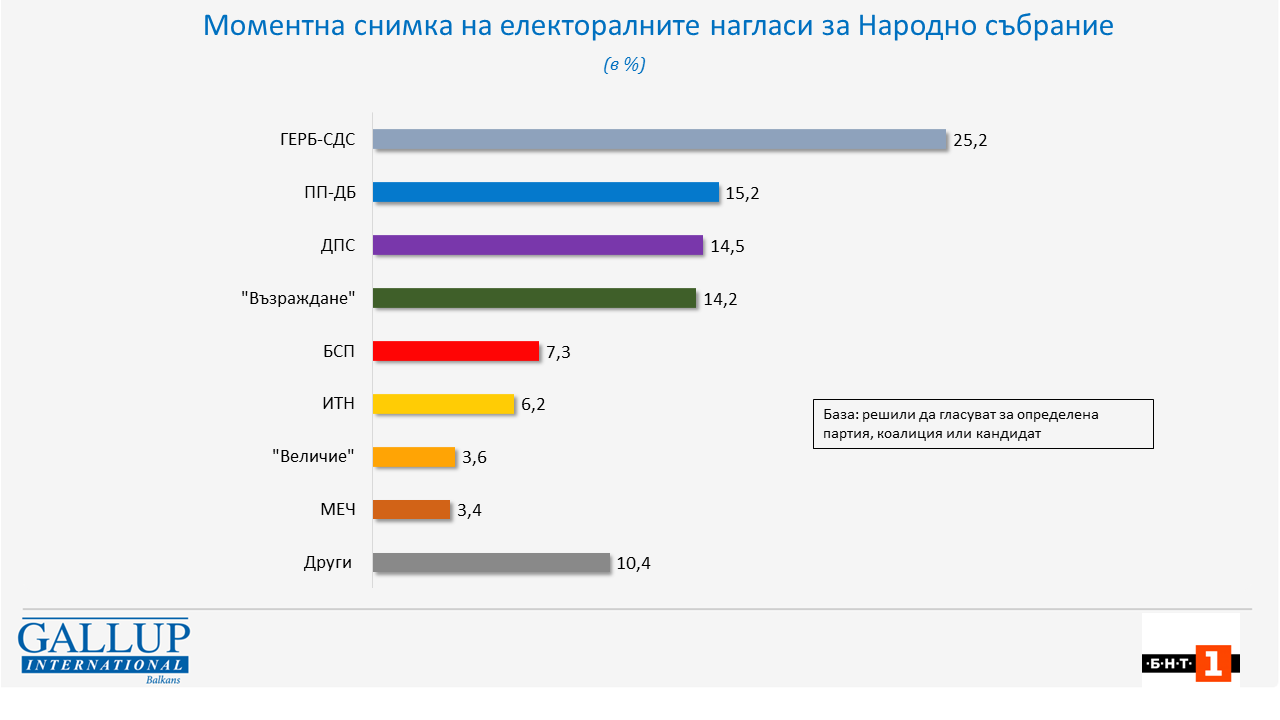 Ако изборите бяха в началото на август ГЕРБ СДС биха имали