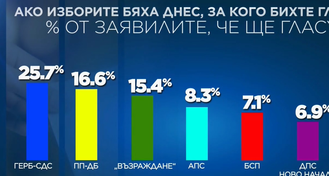 Седем партии влизат със сигурност в 51 ото Народно събрание