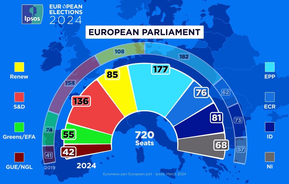 Крайнодесните и ултраконсервативните партии увеличават подкрепата си в Европейския съюз,